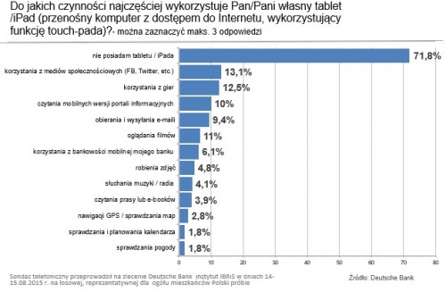 do jakich czynności wykorzystujemy tablety