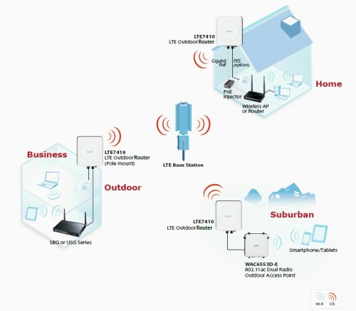 ZyXELa 4G LTE7410