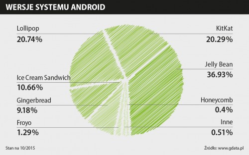 80 procent użytkowników z nieaktualnym Androidem