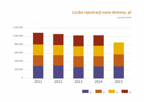 Liczba rejestracji nazw domeny .pl