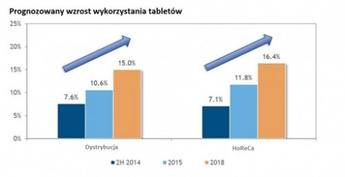Udział tabletów do zastosowań biznesowych będzie rósł