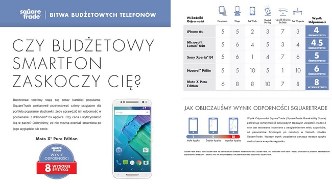 SquareTrade - bitwa budżetowych smartfonów