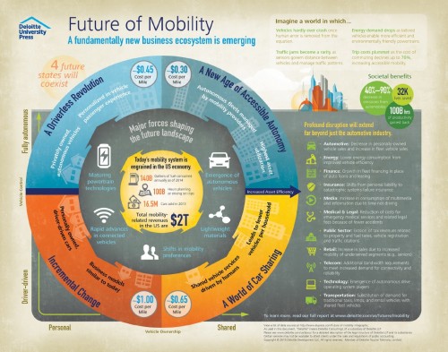 The future of mobility