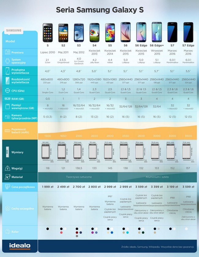 Galaxy S7 na tle poprzedników