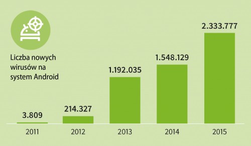 Zidentyfikowano 2,3 mln nowych próbek malware na Androida
