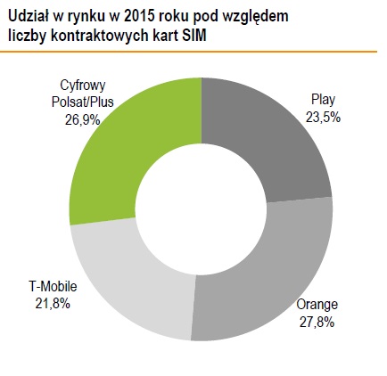 Polski rynek komórkowy po 2015 r