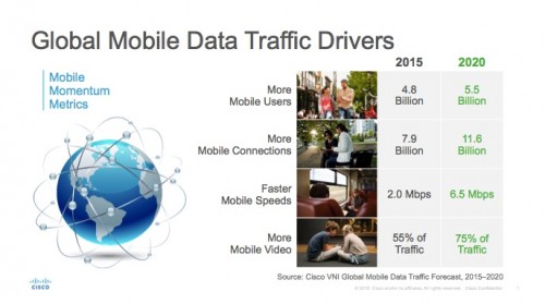 Global Mobile Data Traffic (2015-2020)