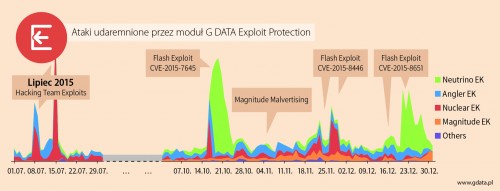 G DATA - Malware Report 2015r.