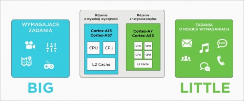 Jak działają procesory mobilne?