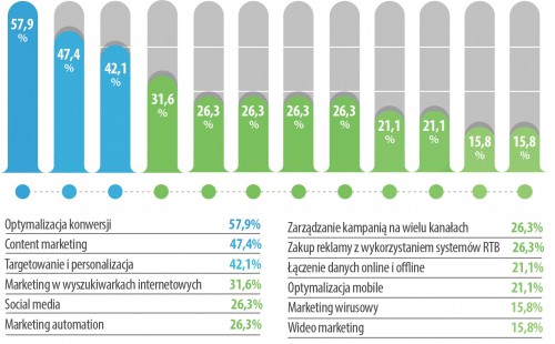 najwyższe priorytety w reklamie online