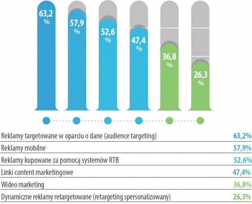wykorzystanie nowych produktów