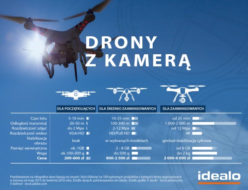 270 proc. wzrostu popytu na drony