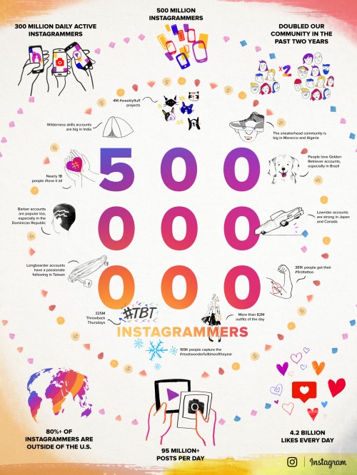 Instagram - 500 mln