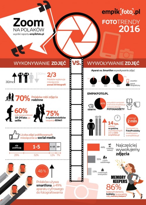 Infografika Zoom na Polaków