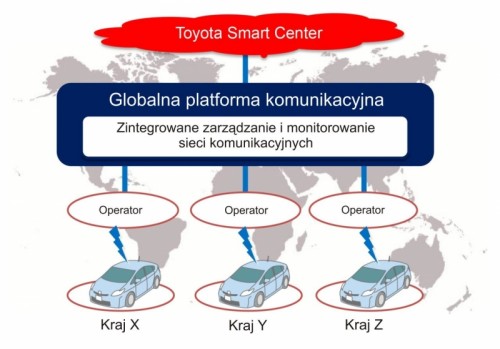 Toyota Smart Center