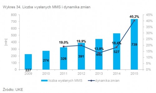 Liczba wysłanych MMS-ów