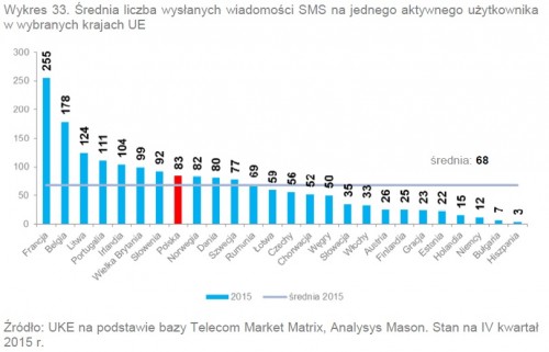 Liczba wysyłanych SMS w UE