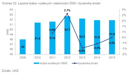 Łączna liczba wysłanych SMS-ów