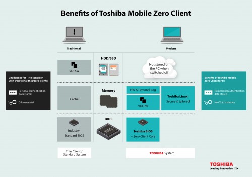 Toshiba Mobile Zero Client