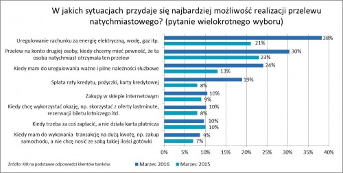 KIR - przelewy natychmiastowe