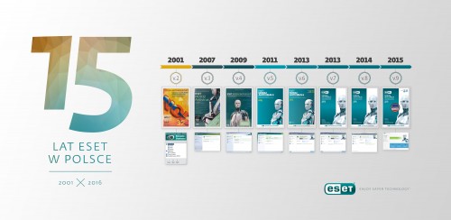 15 lat ESET w Polsce - inforgrafika