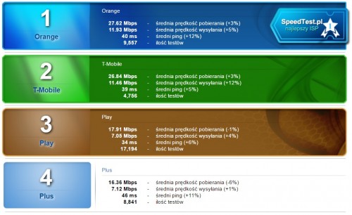 Aplikacja mobilna - tylko LTE