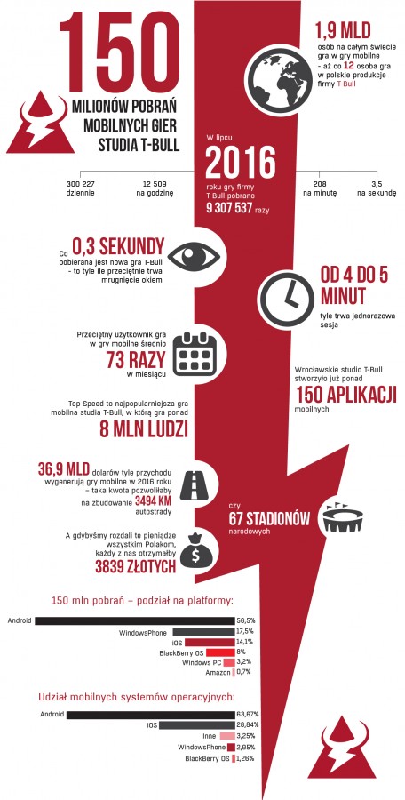 T-Bull - co 12 mobilny gracz