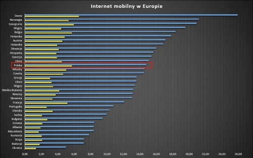 Internet mobilny w Europie