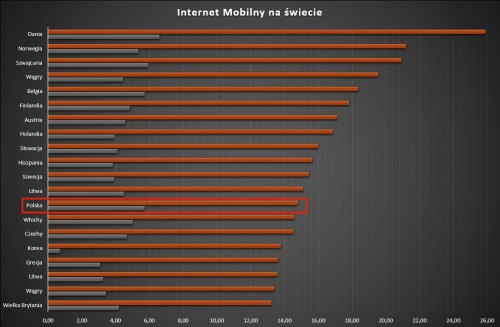 Internet mobilny na świecie
