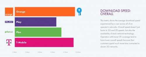 Raport OpenSignal o Stanie Sieci Komórkowych w Polsce