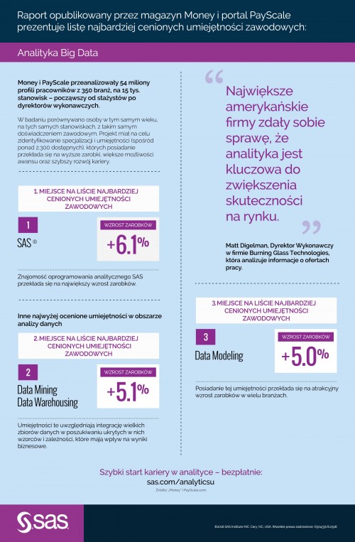 Znajomość technologii SAS