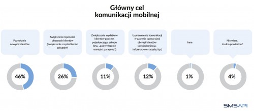 Główny cel komunikacji mobilnej