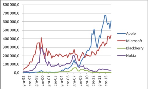 Kapitalizacja spółek z segmentu: Systemy operacyjne i smartfony