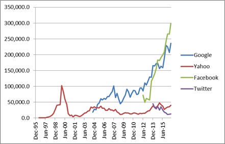 Kapitalizacja spółek z segmentu: Internet i social media