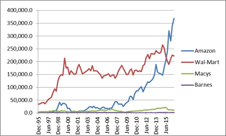 Kapitalizacja spółek z segmentu: Handel