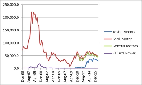 Kapitalizacja spółek z segmentu: Motoryzacja