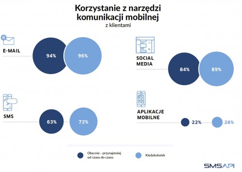 Korzystanie z narzędzi komunikacji mobilnej
