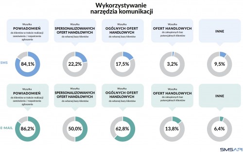 Wykorzystywanie narzędzia komunikacji