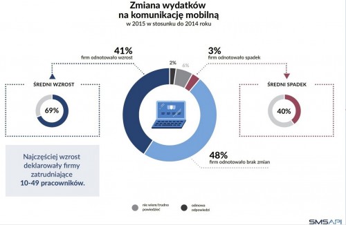 Zmiana wydatków na komunikację mobilną