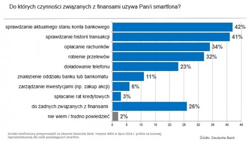 czynności finansowowe na smartfonie