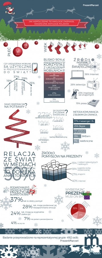 Jak współczesne technologie zmieniają świąteczne zwyczaje Polaków