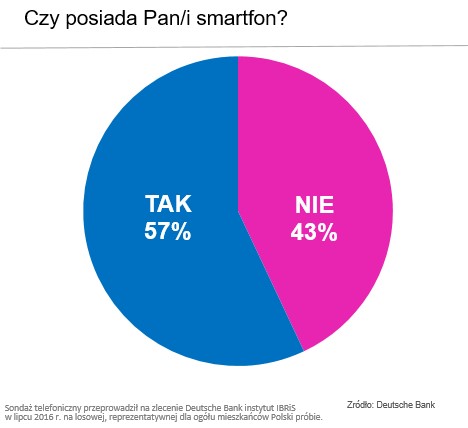 posiadanie smartfonów