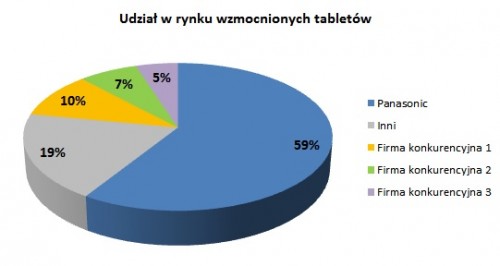 Rynek tabletów 2015