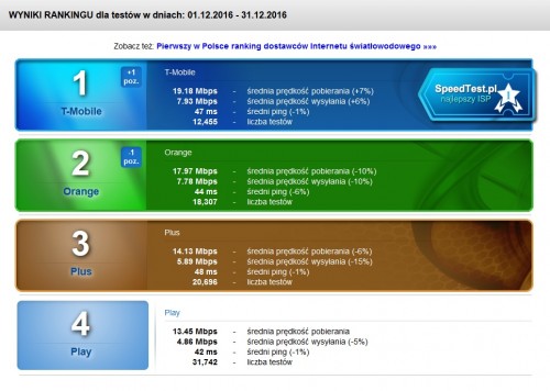 Test Internetu 3G/LTE