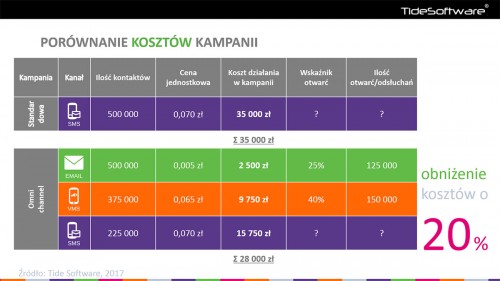 Źródło: Opracowanie Tide Software