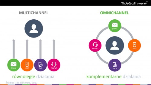 Omnichannel – wydatek czy oszczędność