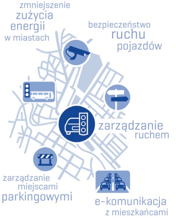 Smart City - rozwązania