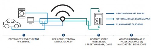 Idea funkcjonowania rozwiązań Internetu Rzeczy