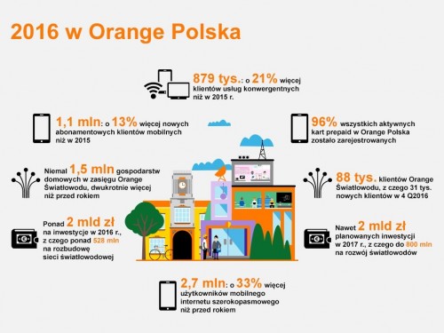 Orange Polska - wyniki roczne 2016