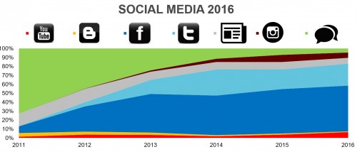 Social Media 2016